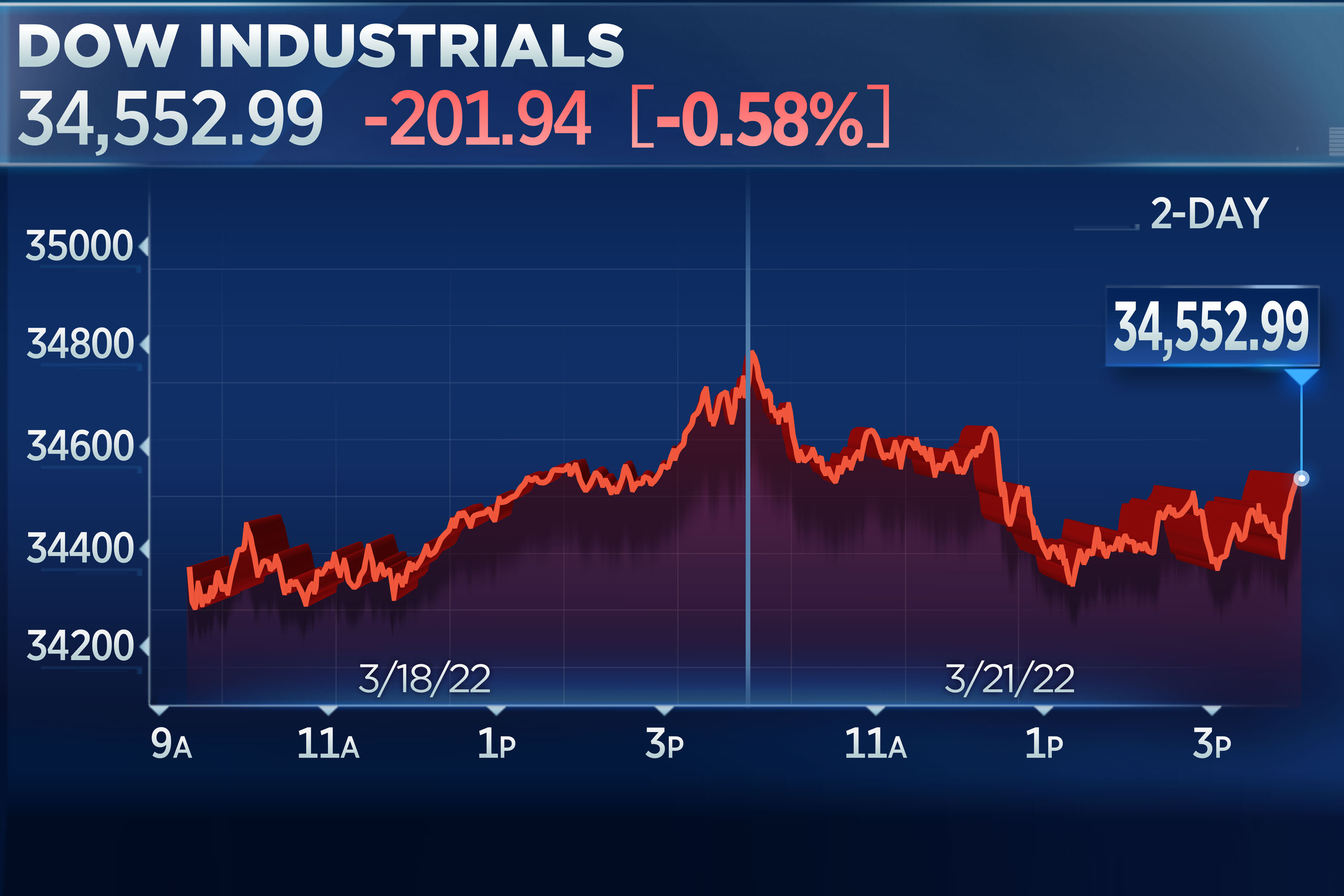 Powell's statement about high inflation causes Dow to end its 5-day winning streak.