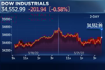 Powell's statement about high inflation causes Dow to end its 5-day winning streak.