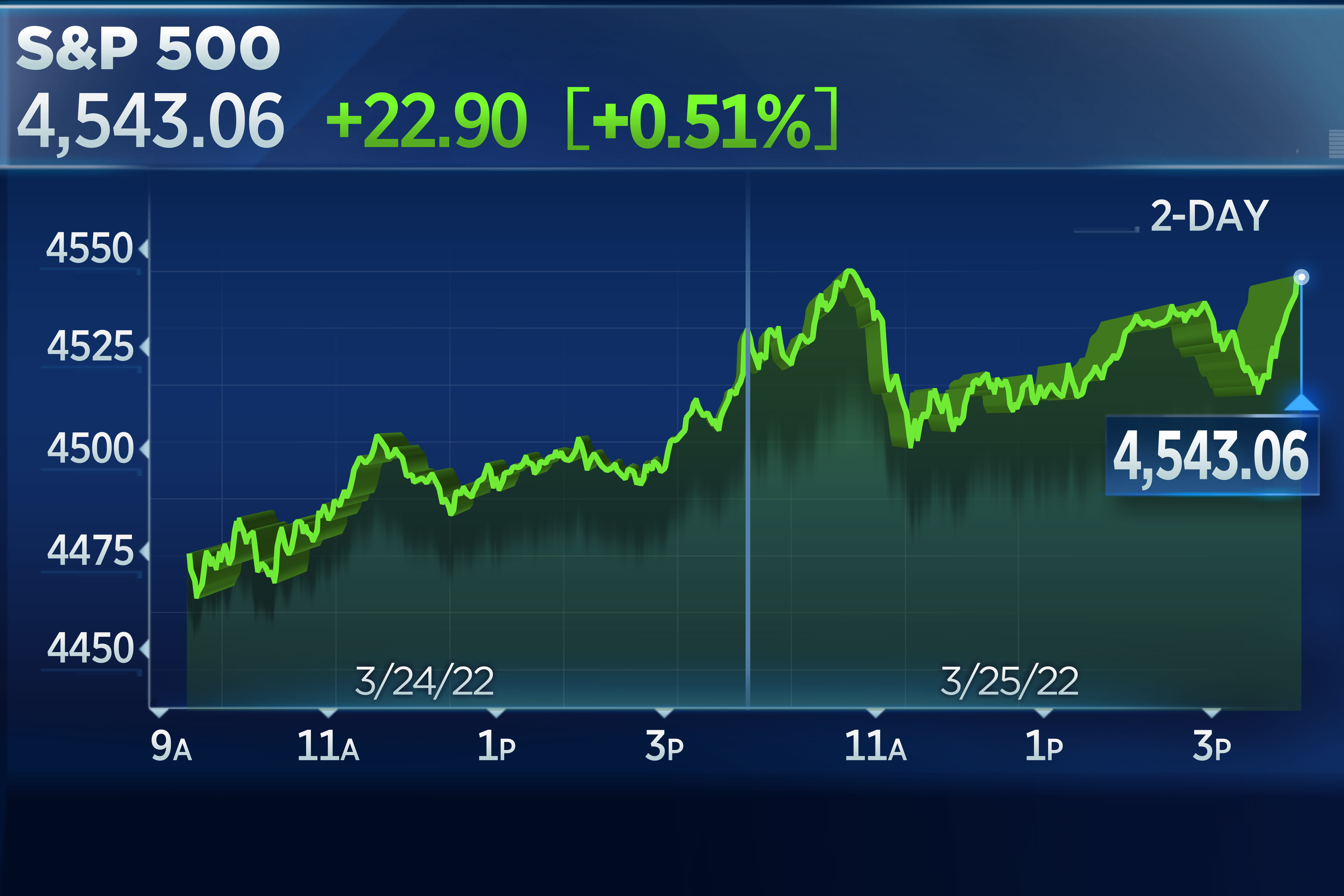 The S&P 500 experiences another rise on Friday, marking its second consecutive week of gains.