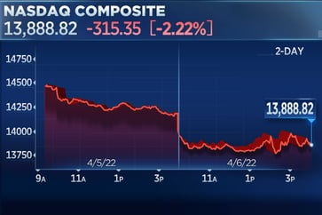 The Nasdaq experiences another 2% slide in stock prices as the Fed announces policy tightening plans.