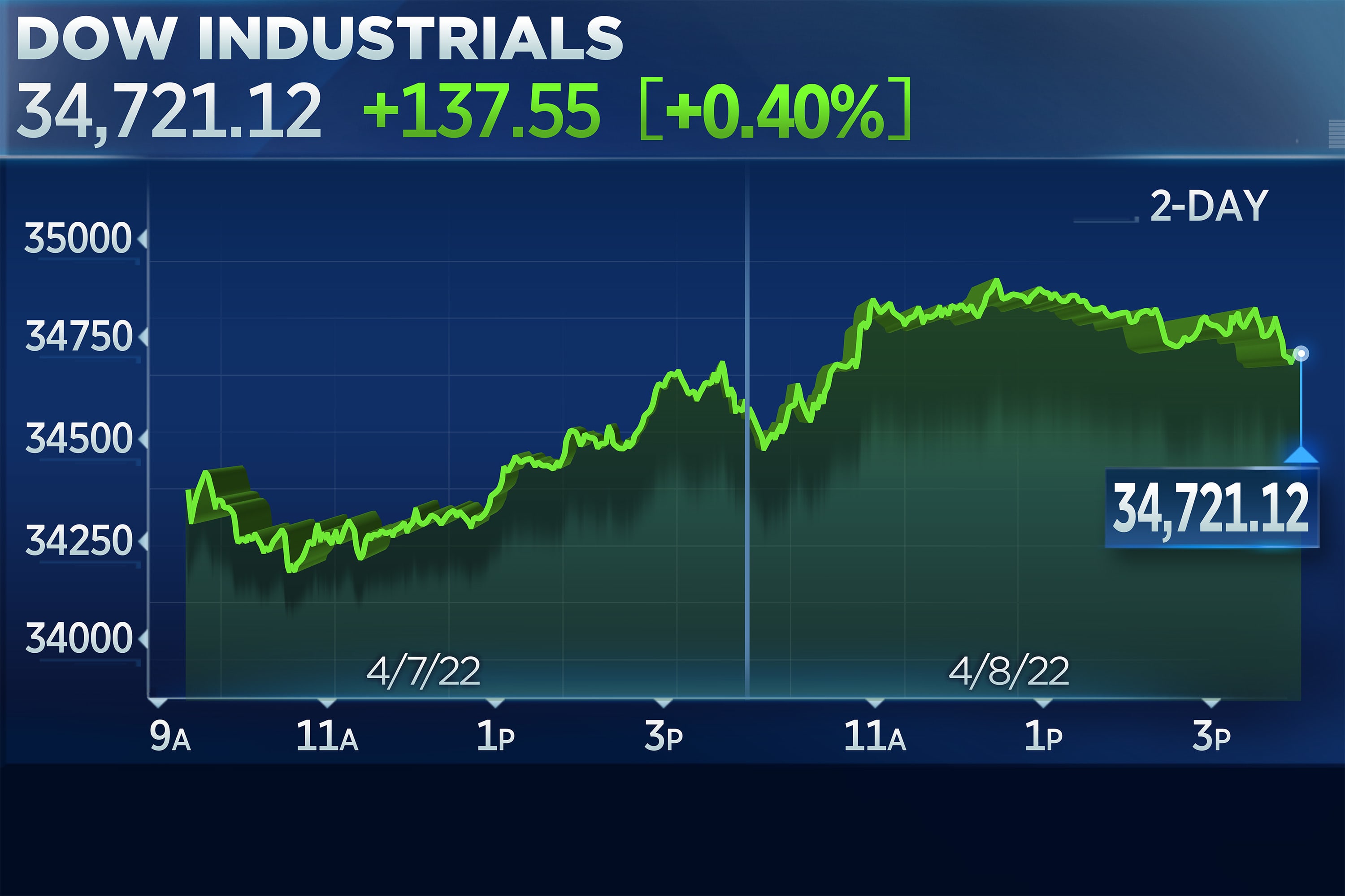 Stocks suffer weekly losses following Fed's comments, Dow gains 100 points on Friday.