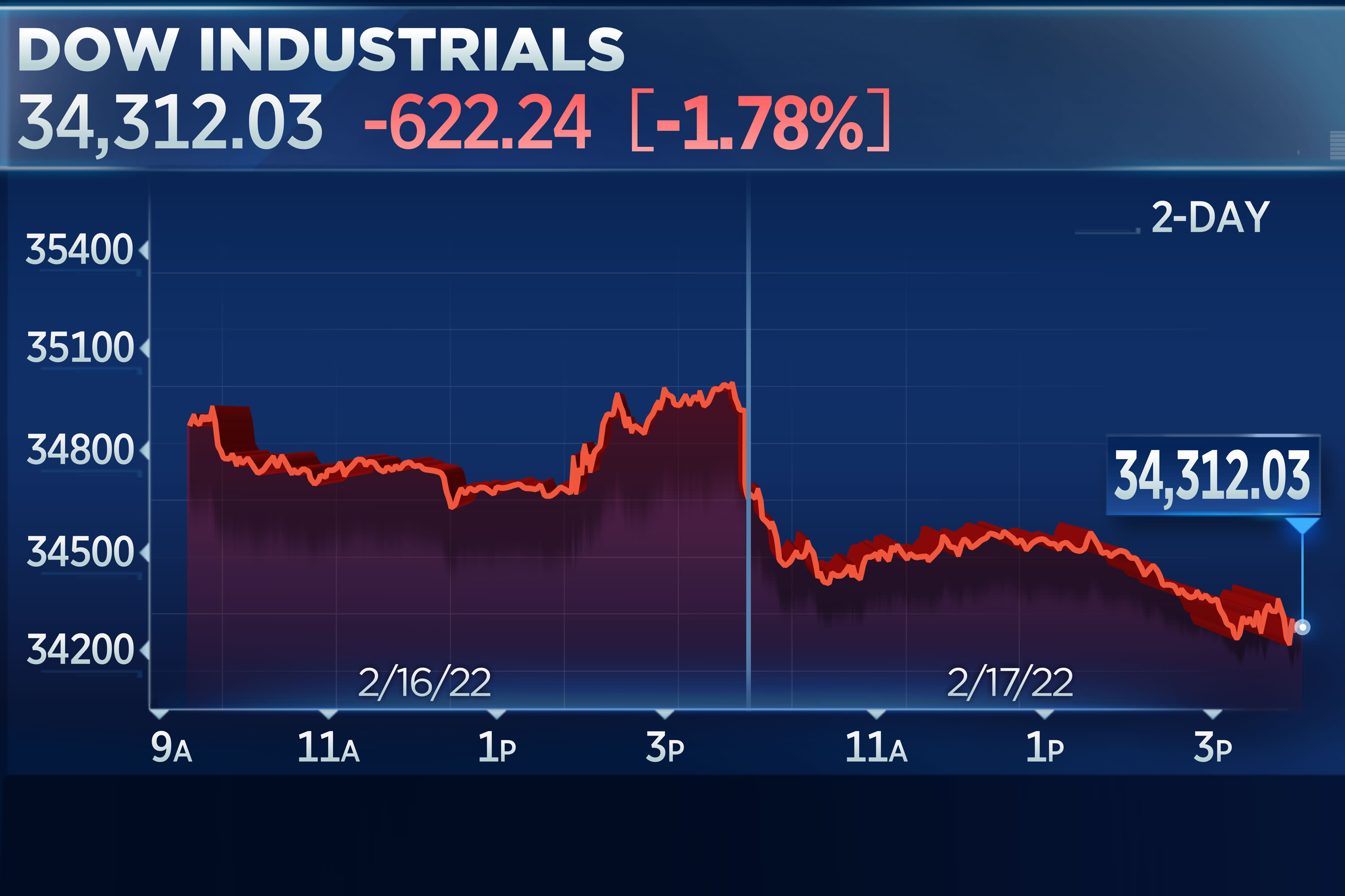 Worrying investors, the Dow experiences its worst decline of 2022 with a drop of over 600 points amid rising tensions between Russia and Ukraine.