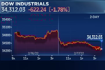 Worrying investors, the Dow experiences its worst decline of 2022 with a drop of over 600 points amid rising tensions between Russia and Ukraine.