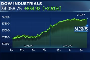 The Dow experiences its best day since late 2020, gaining 800 points, as investors assess the latest developments in the Russia-Ukraine conflict.