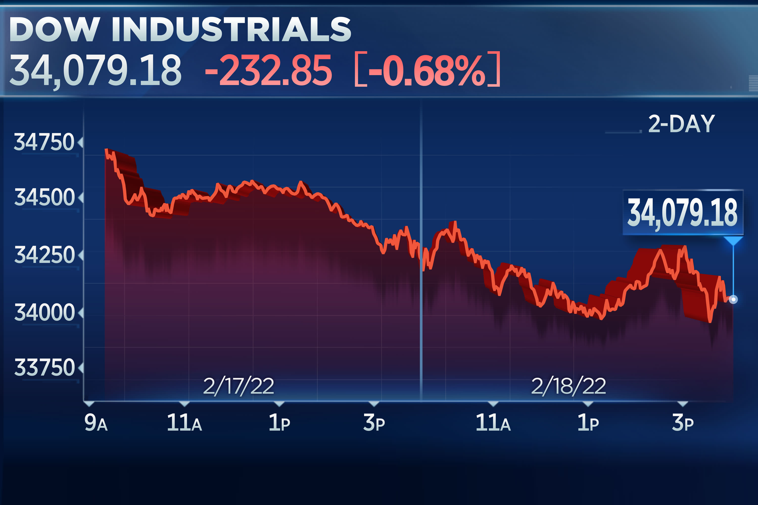 More than 200 points were shed by Dow on Friday, causing stocks to fall for two consecutive weeks as Russia-Ukraine tensions disrupt market stability.