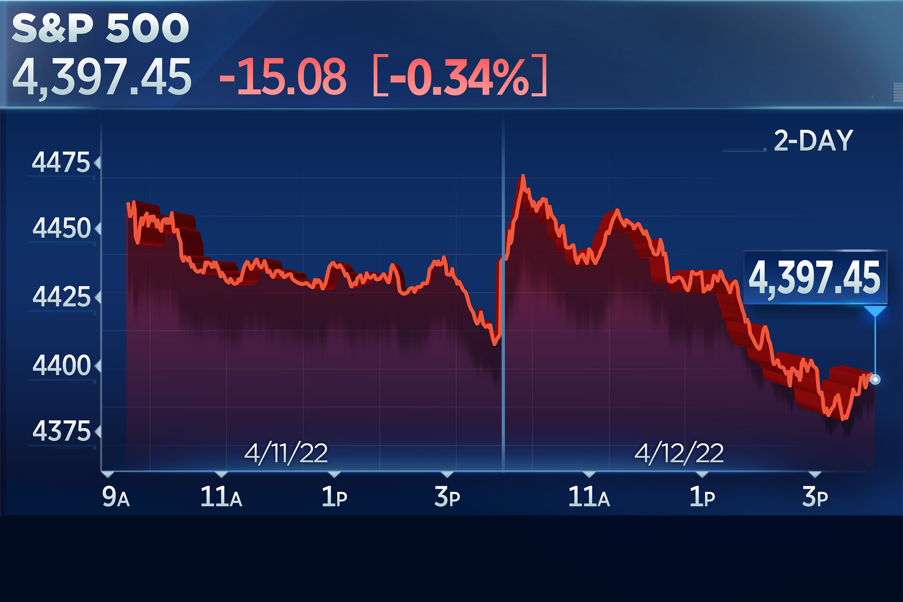 After a report reveals the highest inflation since '81, the S&P 500 and Nasdaq fall for a third consecutive day, reversing earlier gains.