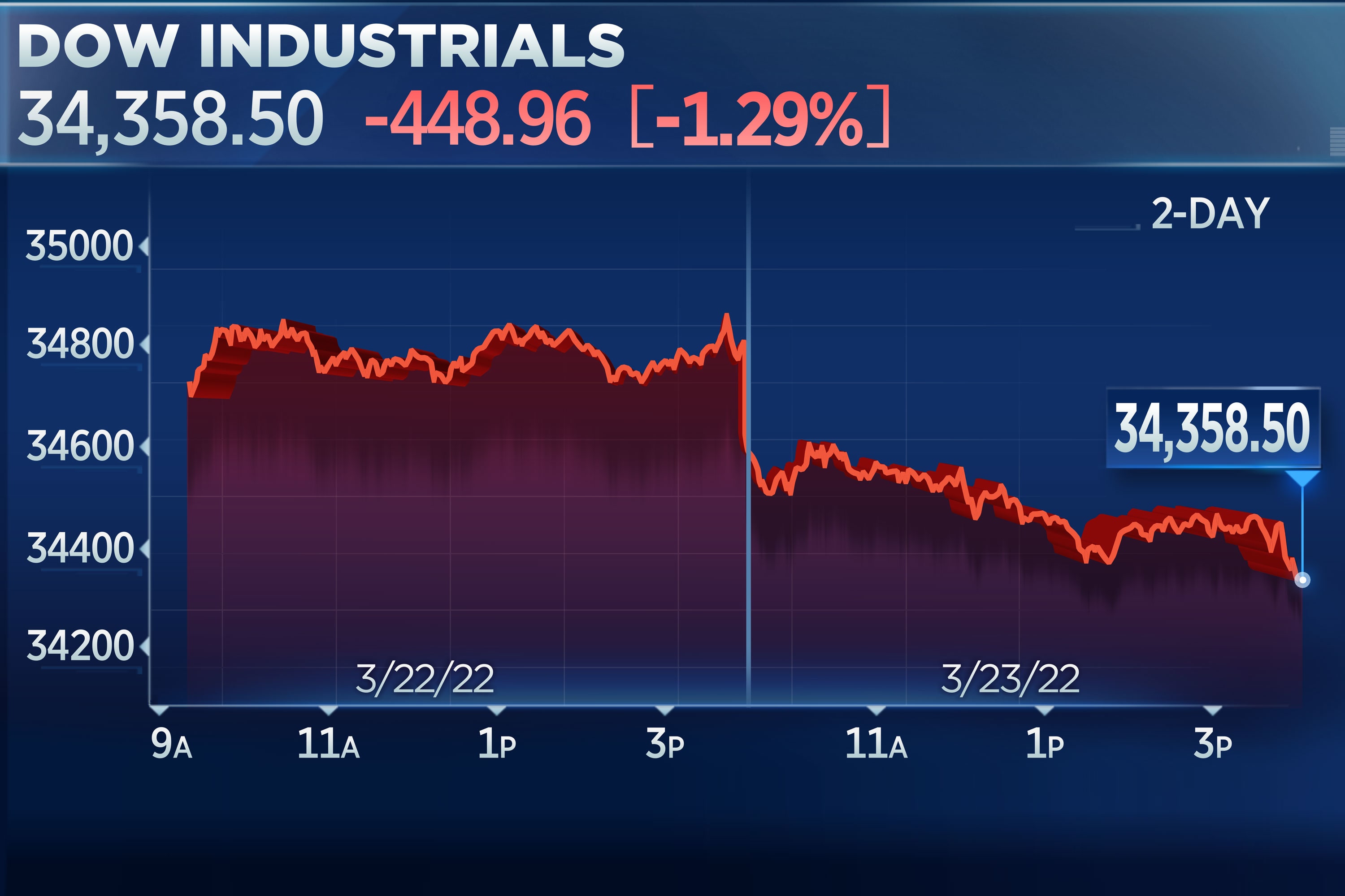 Nearly $115 oil causes over 400-point drop in the Dow.