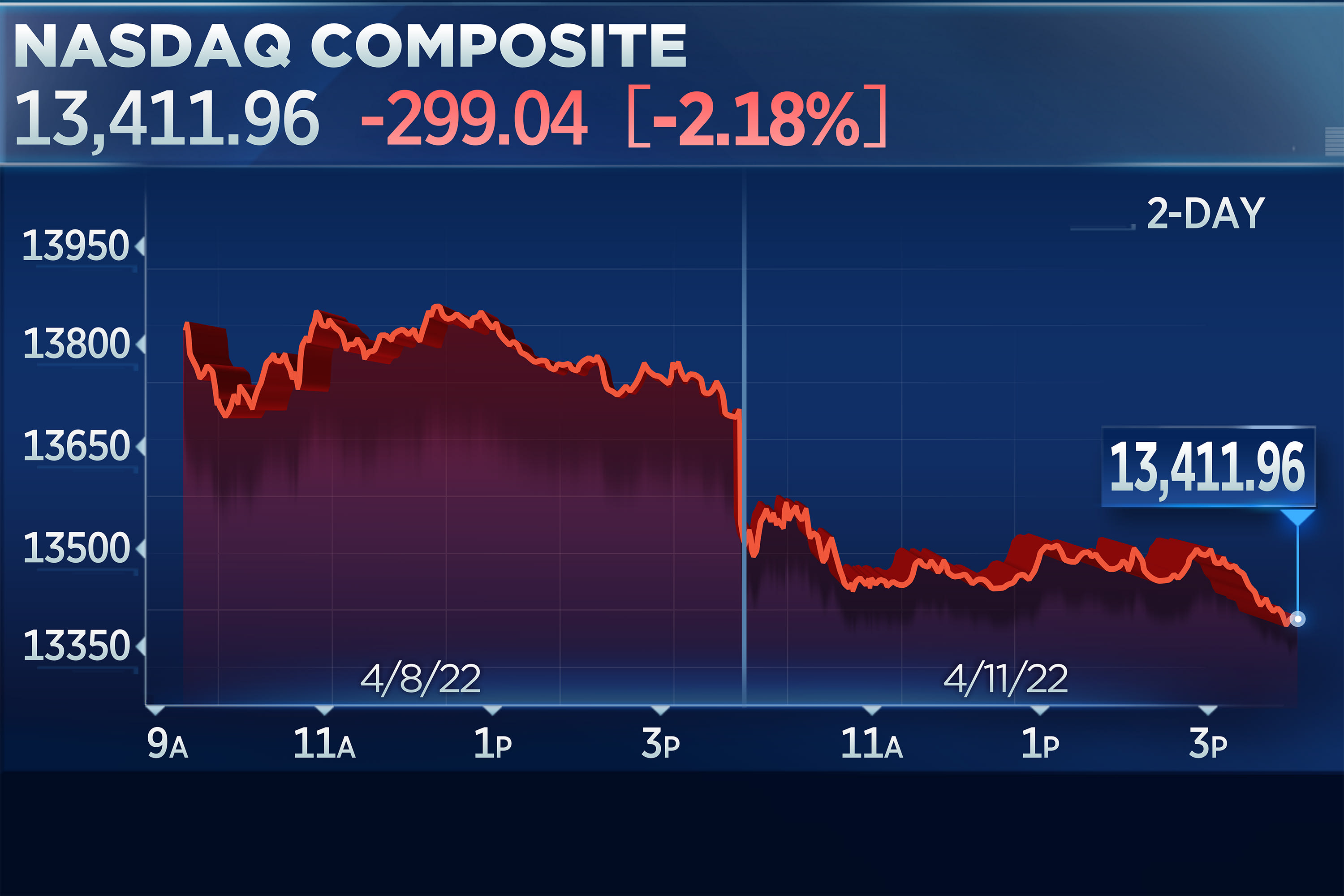 Tech shares suffer as Nasdaq drops 2%, while the Dow experiences a 400-point decline due to rising interest rate concerns.