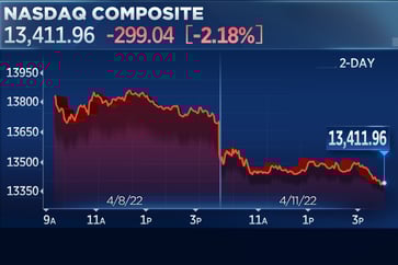Tech shares suffer as Nasdaq drops 2%, while the Dow experiences a 400-point decline due to rising interest rate concerns.