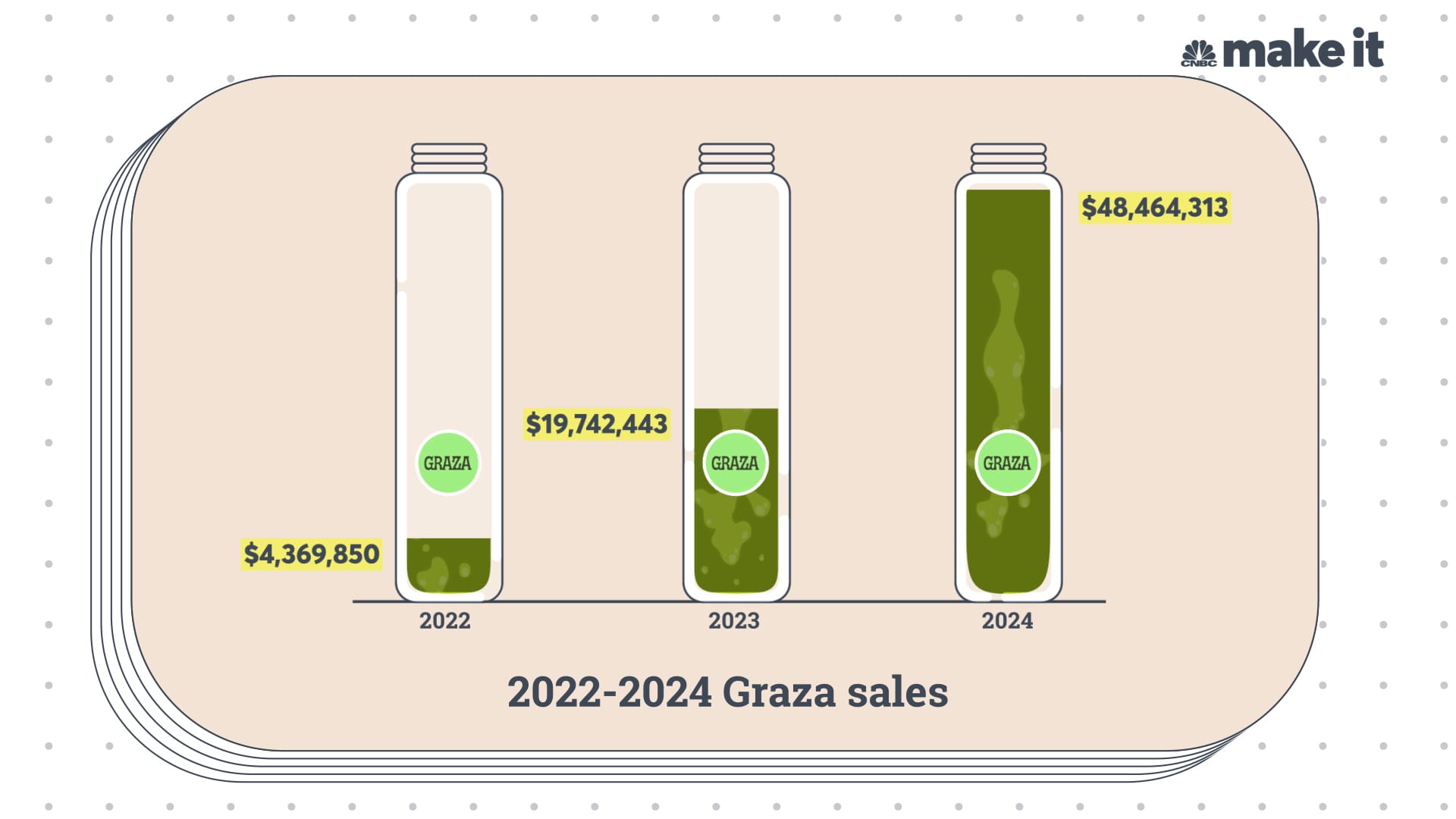 A 31-year-old entrepreneur successfully built a company that is projected to generate $48 million in revenue this year, all thanks to olive oil.
