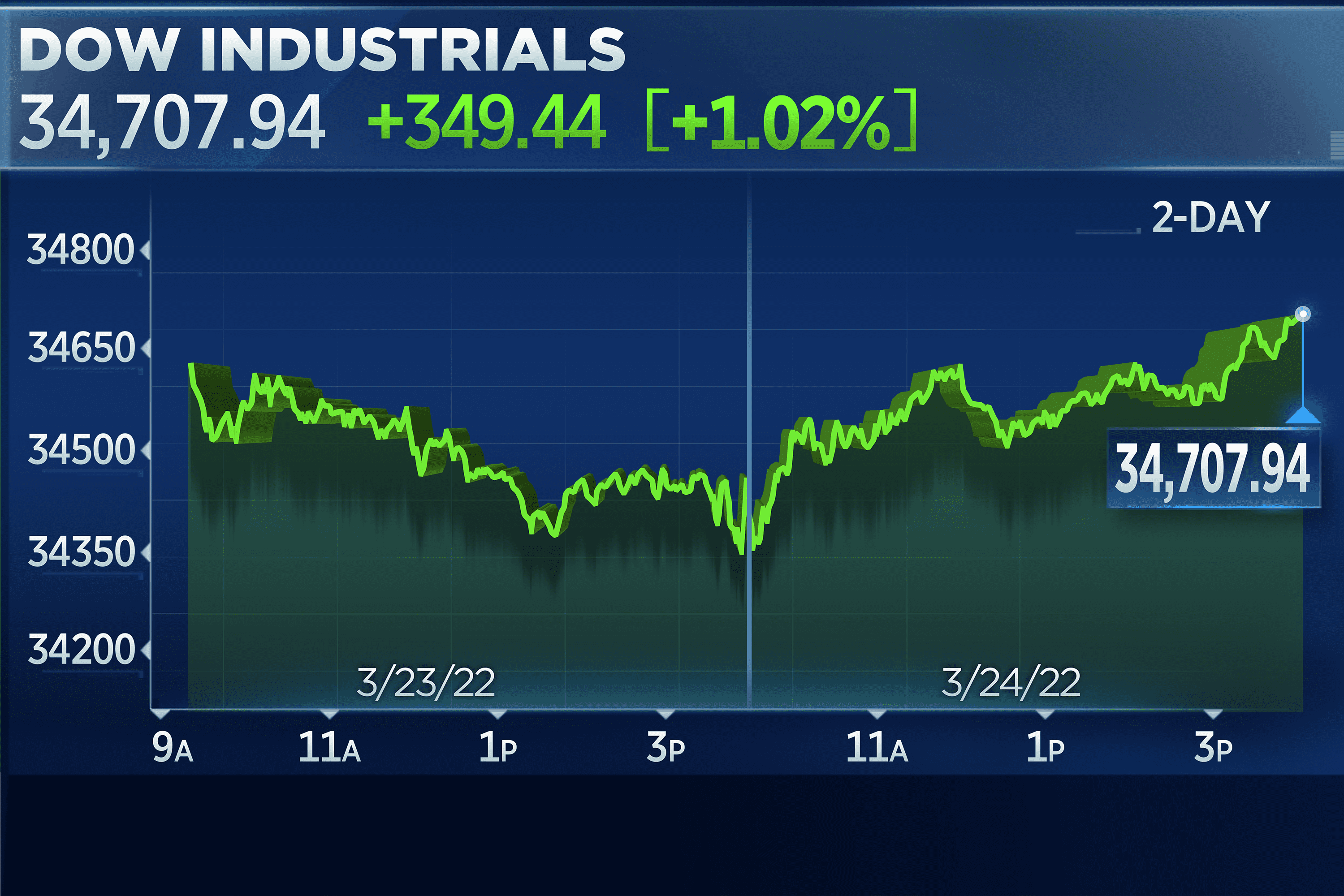 The stock market experiences a rebound, with the Dow gaining 300 points and the Nasdaq increasing by 1.9%, driven by the performance of chip stocks.