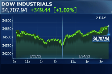 The stock market experiences a rebound, with the Dow gaining 300 points and the Nasdaq increasing by 1.9%, driven by the performance of chip stocks.