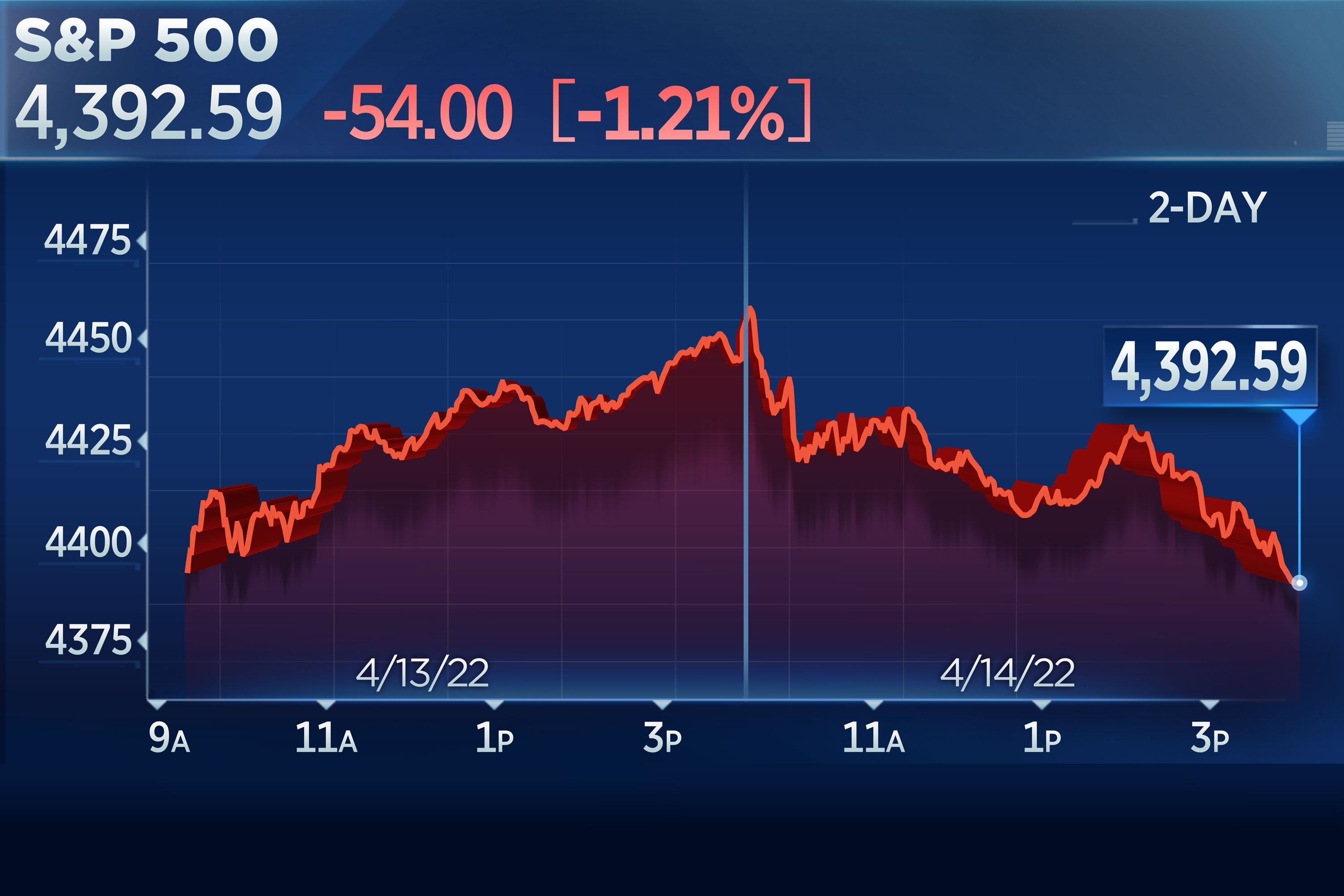 The S&P 500 and Nasdaq decline on Thursday, marking weekly losses as investors evaluate earnings and inflation.